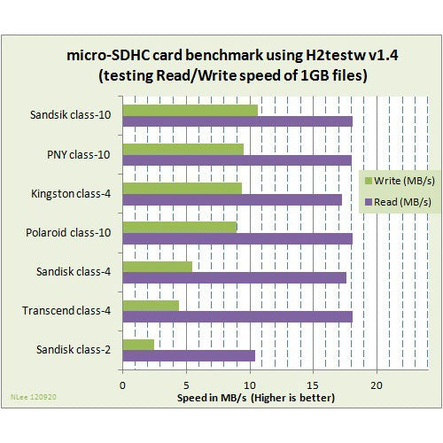 32GB Memory Card, MicroSDHC Class 10 MicroSD High Speed Sandisk Ultra - NWG99