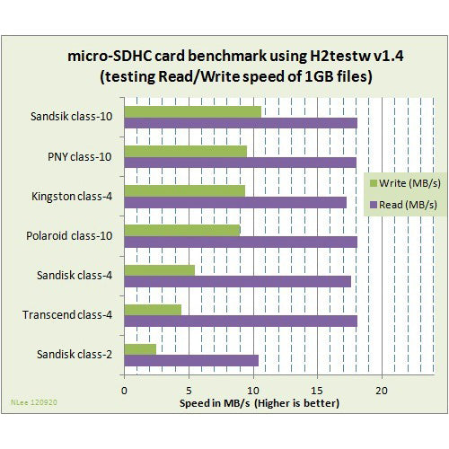 64GB Memory Card, MicroSDXC Class 10 MicroSD High Speed Sandisk Ultra - NWH99